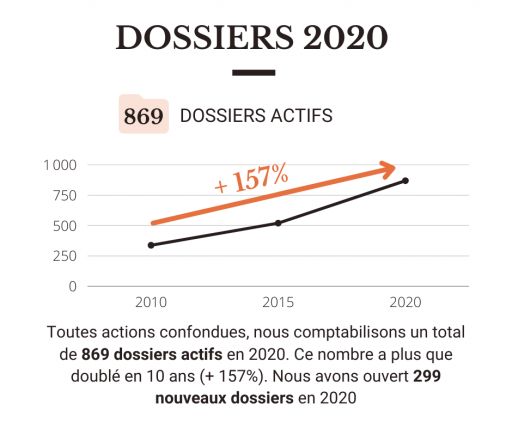 Nombre de dossiers actifs de DIOGENES en 2020