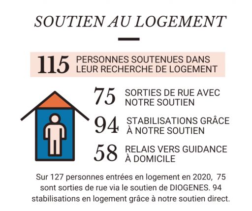 Soutien au Logement en 2020