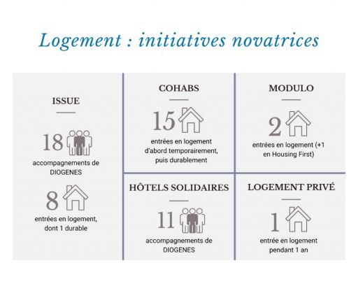 Projets de logement novateurs en 2020