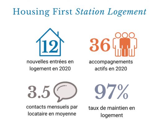Housing First Station Logement en 2020