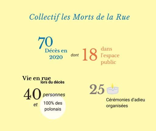 Collectif les morts de la rue en 2020