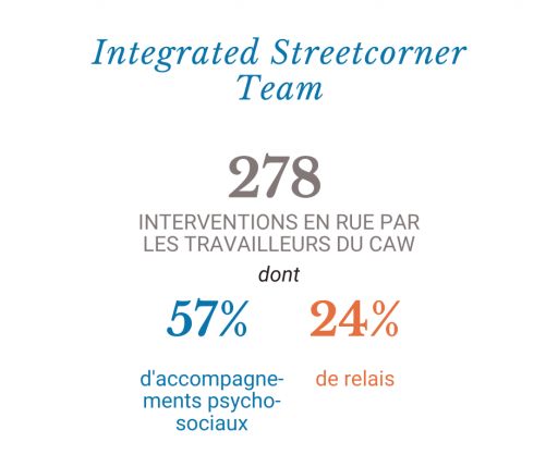 Integrated Streetcorner Team (CAW) en 2020