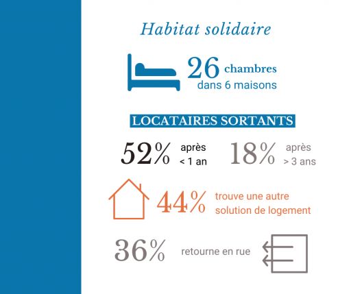 Logements solidaires en 2020