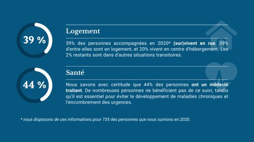 39% en rue, 39% en logement ; 44% ont un médecin traitant