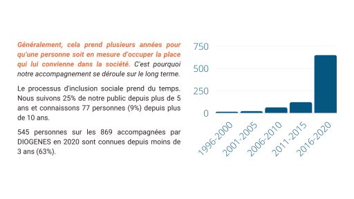 généralement, cela prend plusieurs années pour qu’une personne soit en mesure d’occuper la place qui lui convienne dans la société.