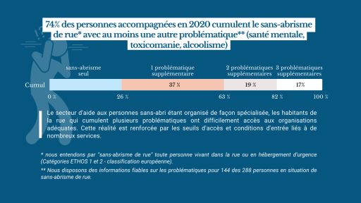 74% des personnes sans-abri cumulent plusieurs problématiques - telles que les problèmes de santé mentale, la toxicomanie et l’alcoolisme