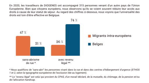 Les migrants intra-européens ont moins souvent un logement ou hébergement et un revenu légal