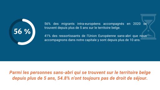 56% des migrants intra-européens accompagnés en 2020 se trouvent depuis plus de 5 ans sur le territoire belge