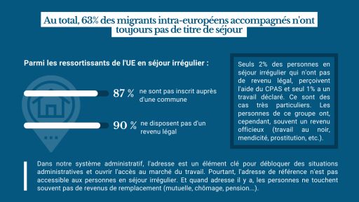 Au total, 63% des migrants intra-européens accompagnés n'ont toujours pas de titre de séjour