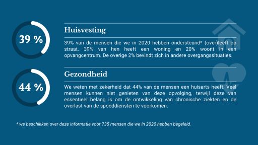 39% op straat, 39% in een woning; 44% heeft een huisarts