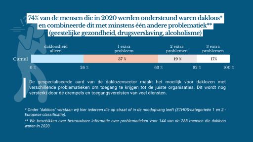 74% van de mensen die in 2020 werden ondersteund waren dakloos en combineerde dit met minstens één andere problematiek (geestelijke gezondheid, drugsverslaving, alcoholisme)