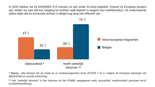 Intra-europese migranten hebben minder vaak een woning of opvang, en een wettelijk inkomen