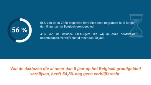 56% van de in 2020 begeleide intra-Europese migranten is al langer dan 5 jaar op het Belgisch grondgebied