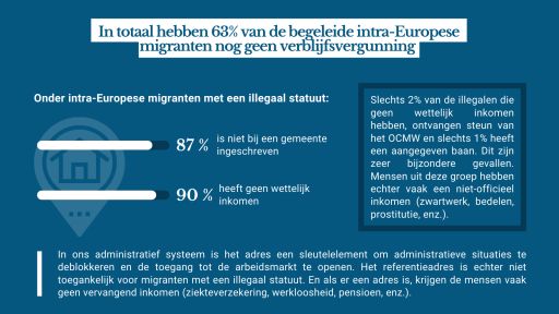 In totaal hebben 63% van de begeleide intra-Europese migranten nog geen verblijfsvergunning 