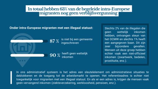 In totaal hebben 63% van de begeleide intra-Europese migranten nog geen verblijfsvergunning 