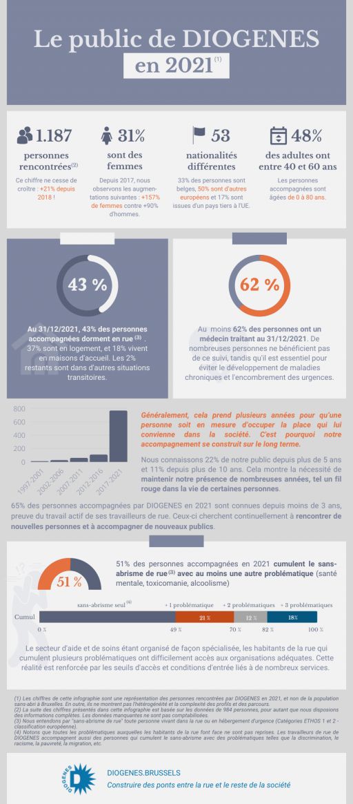 Infographie à propos du public accompagné par DIOGENES en 2021