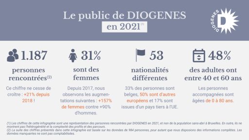 Infographie avec les données démographiques des personnes rencontrées en 2021