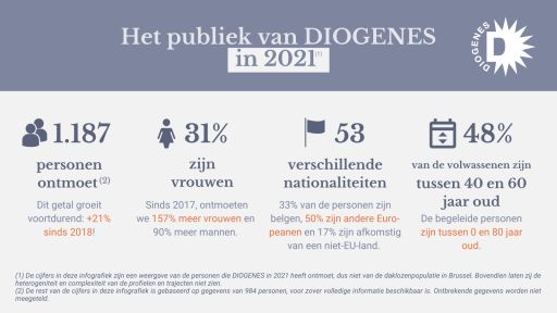 Infografiek met de demografische data van dakloze personen