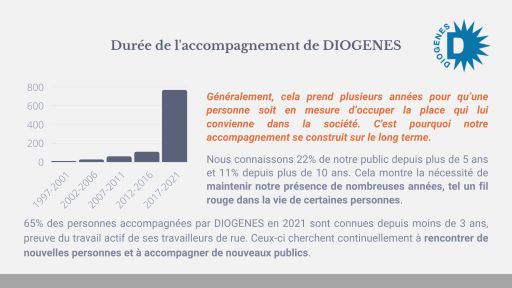 Pour la majorité de ces personnes sans-abri l’accompagnement de DIOGENES se poursuit sur plusieurs années.