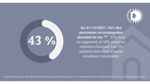 43% des personnes accompagnées par DIOGENES en 2021 dorment en rue ou en centre d'hébergement d’urgence. 18% en maison d’accueil.