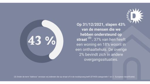 43% van de mensen die we in 2021 hebben begeleid slapen op straat of in de noodopvangcentra. 18% wonen in een onthaaltehuis.