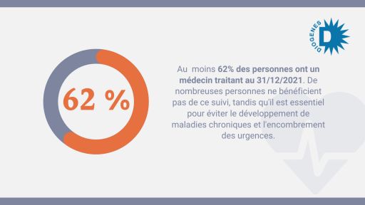 Au moins 62% des personnes ont un médecin traitant. De nombreuses personnes ne bénéficient pas de ce suivi, tandis qu'il est essentiel pour éviter le développement de maladies chroniques et l'encombrement des urgences.