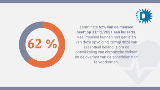 Minstens 62% van de mensen hebben een huisarts. Veel mensen kunnen niet genieten van deze opvolging, terwijl deze van essentieel belang is om de ontwikkeling van chronische ziekten en de overlast van de spoeddiensten te voorkomen.