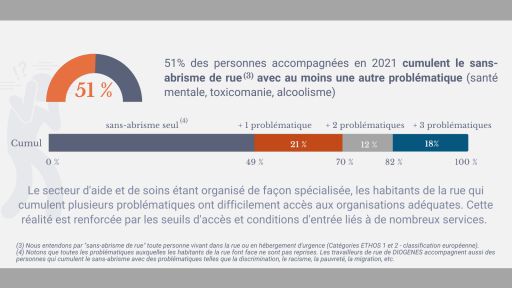 51% des personnes accompagnées en 2021 cumulent le sans-abrisme de rue avec au moins une autre des problématiques suivantes : santé mentale, toxicomanie et alcoolisme.