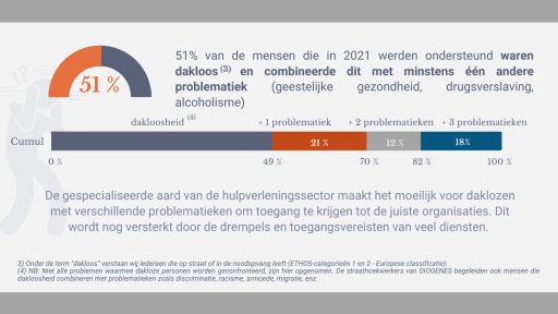 51% van de mensen die in 2021 werden ondersteund was dakloos met ten minste één van de volgende extra problematieken : geestelijke gezondheid, drugsverslaving of alcoholisme.