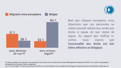 Bien que citoyens européens, nous observons que ces personnes se voient souvent réduire leur accès aux droits à cause de leur statut de séjour. Au regard des chiffres ci-contre, nous voyons que l'universalité des droits est loin d'être effective en Belgique.