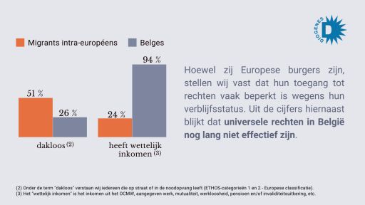Hoewel zij Europese burgers zijn, stellen wij vast dat hun toegang tot rechten vaak beperkt is wegens hun verblijfsstatus. Uit de cijfers hiernaast blijkt dat universele rechten in België nog lang niet effectief zijn.