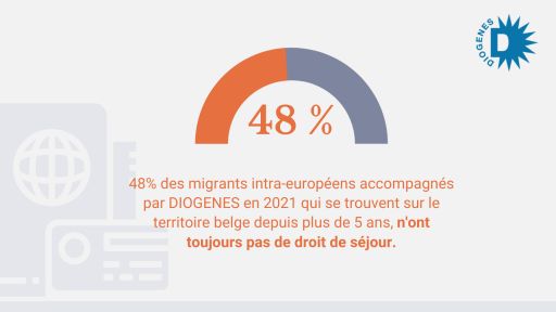 48% des migrants intra-européens accompagnés par DIOGENES en 2021 qui se trouvent sur le territoire belge depuis plus de 5 ans, n'ont toujours pas de droit de séjour.