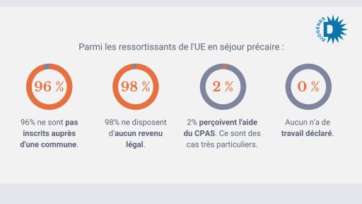 Dans notre système administratif, l'adresse est un élément clé pour débloquer des situations administratives et ouvrir l'accès au marché du travail. Pourtant, l'adresse de référence n'est pas accessible aux personnes en séjour irrégulier. Et quand ils ont une adresse, les personnes ne touchent souvent pas de revenus de remplacement (mutuelle, chômage, pension...).