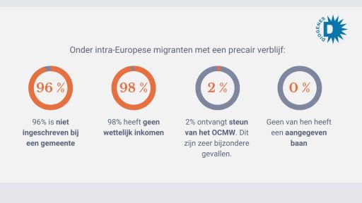 In ons administratief systeem is het adres een sleutelelement om administratieve situaties te deblokkeren en de toegang tot de arbeidsmarkt te openen. Het referentieadres is echter niet toegankelijk voor migranten met een illegaal statuut. En als er een adres is, krijgen de mensen vaak geen vervangend inkomen (ziekteverzekering, werkloosheid, pensioen, enz.).