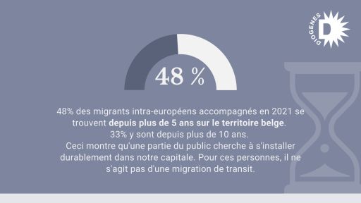 48% des migrants intra-européens accompagnés en 2021 se trouvent depuis plus de 5 ans sur le territoire belge.  33% y sont depuis plus de 10 ans.  Ceci montre qu'une partie du public cherche à s'installer durablement dans notre capitale. Pour ces personnes, il ne s'agit pas d'une migration de transit.