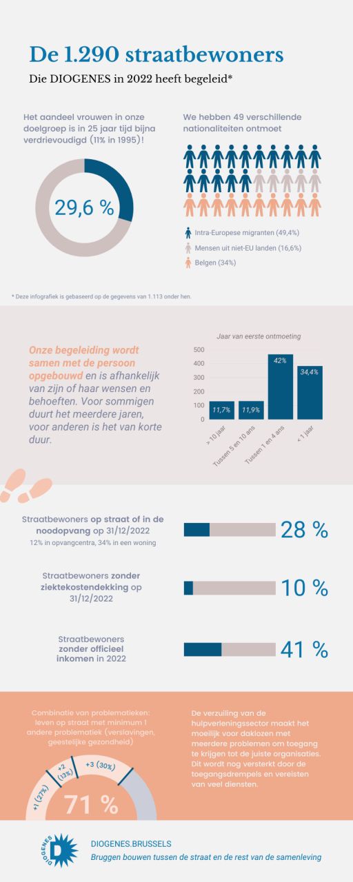 Infografiek over de mensen die DIOGENES in 2022 heeft begeleid: profiel, duur van de ondersteuning en problemen op het gebied van huisvesting, gezondheid en inkomen