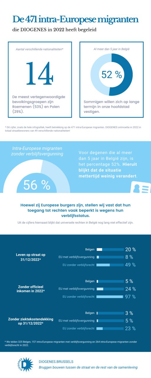 Infografiek dakloze intra-Europese migranten 2022