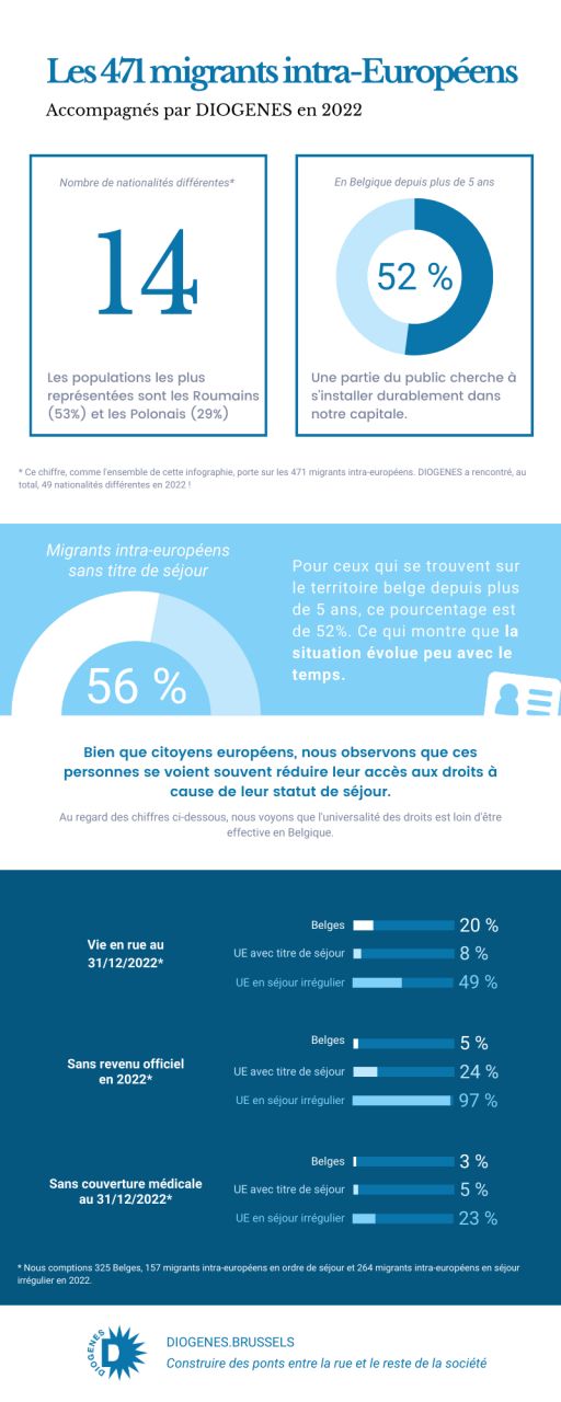 Infographie migrants intra-européens sans-abri 2022